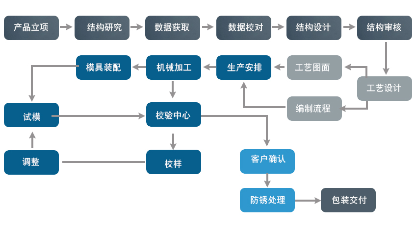 模具 模具